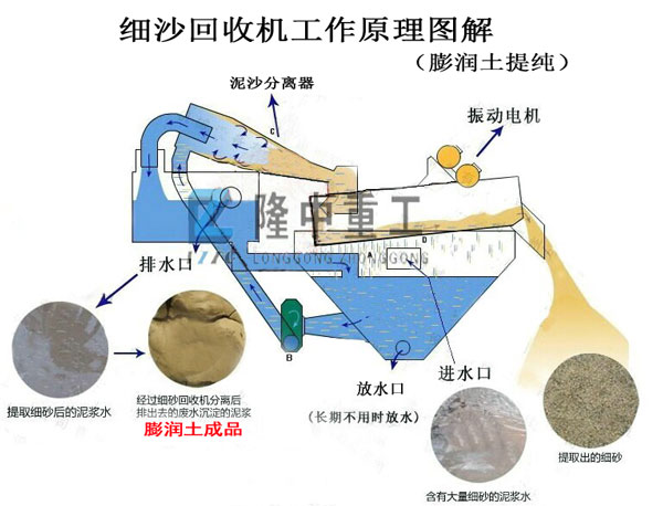 <a href=http://m.masterjian.com/tags/xishahuishouji target=_blank class=infotextkey><a href=//tags/xishahuishouji target=_blank class=infotextkey>細沙回收機</a></a>膨潤土提純